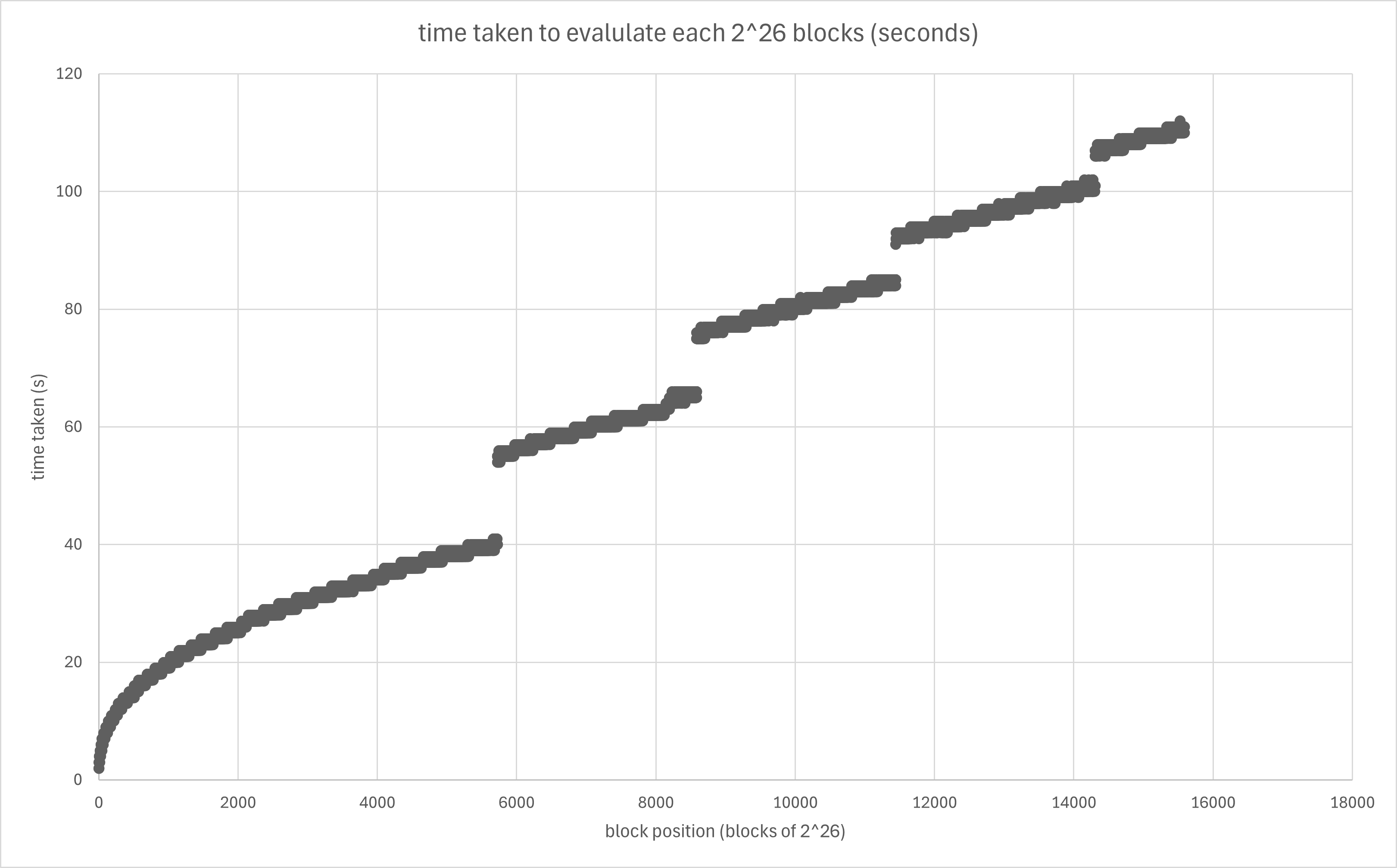 Time taken to evalulate 2^26 values in seconds. Graph follows a square root curve with periodic jumps