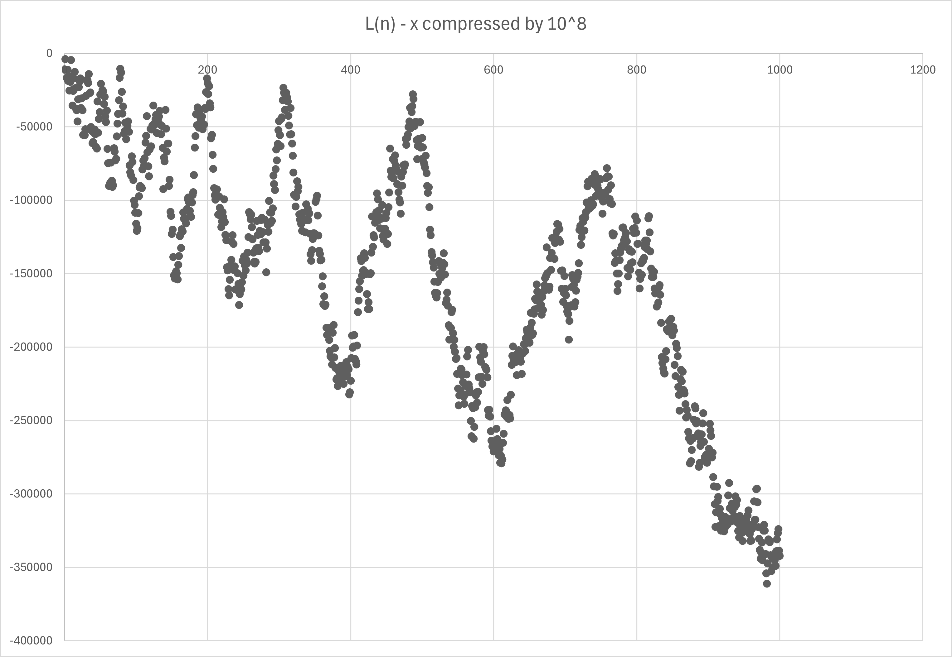 Values of L(x). Each point is 10^8. Up to 10^11