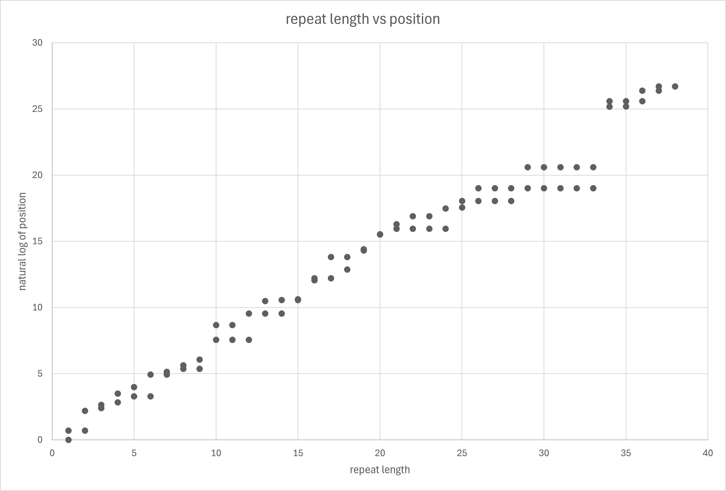 Repeat length vs the natural log of percision. The graph is roughly linear.